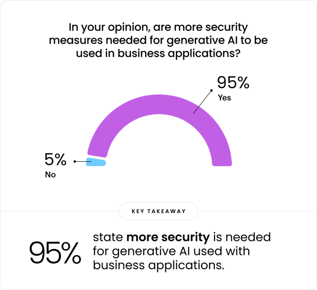 In your opinion, are more security measures needed for generative AI to be used in business applications?