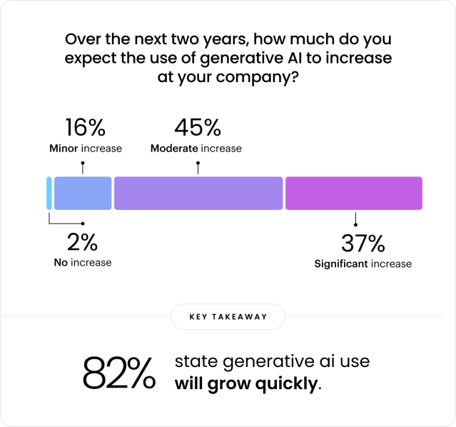 Over the next two years, how much do you expect the use of generative AI to increase at your company?