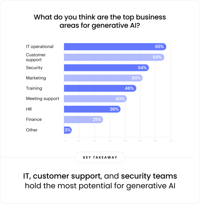 What do you think are the top business areas for generative AI?