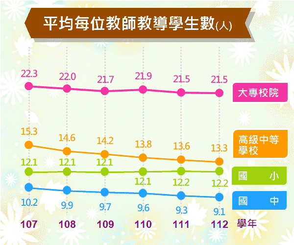 平均每位教師教導學生數