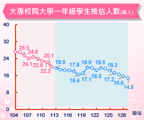 大專校院新生推估人數