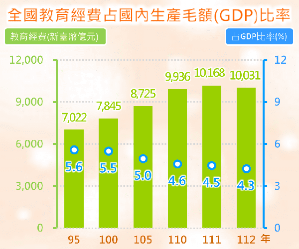 全國教育經費