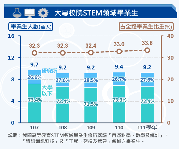 大專校院STEM領域畢業生