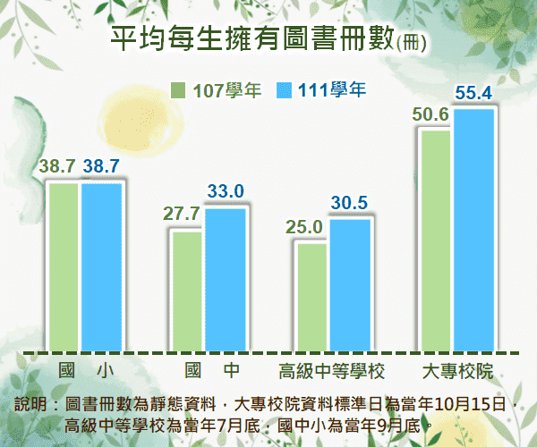 平均每生擁有圖書冊數