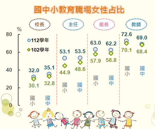 國中小教育職場女性占比