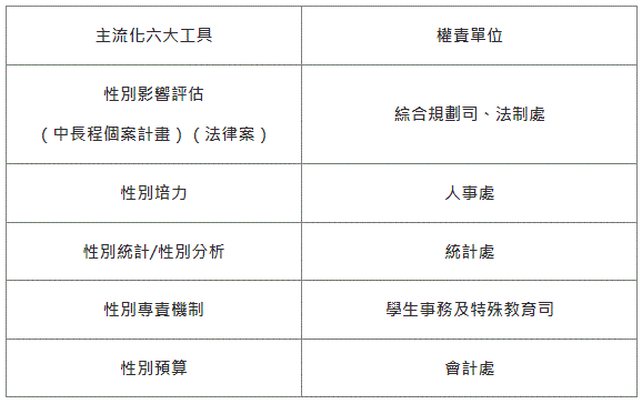 性別主流化分工表