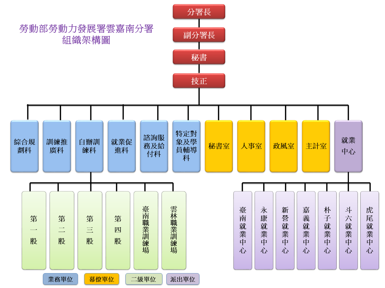 勞動部勞動力發展署雲嘉南分署組織架構圖