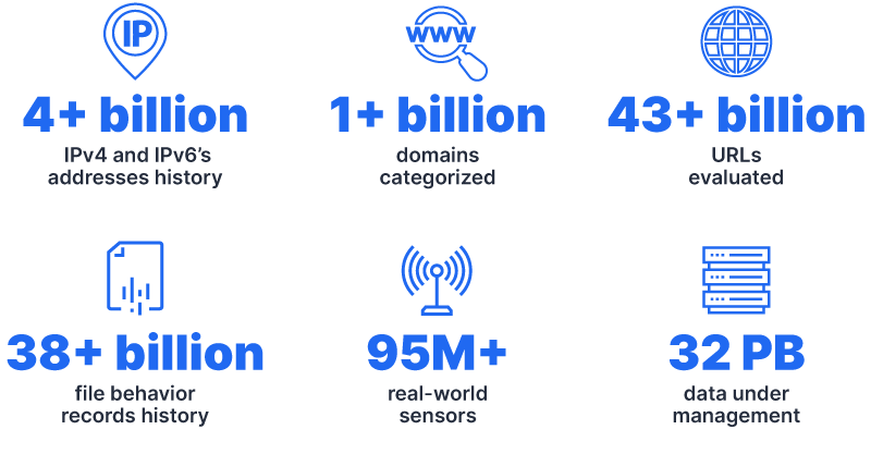 BrightCloud Threat Intelligence