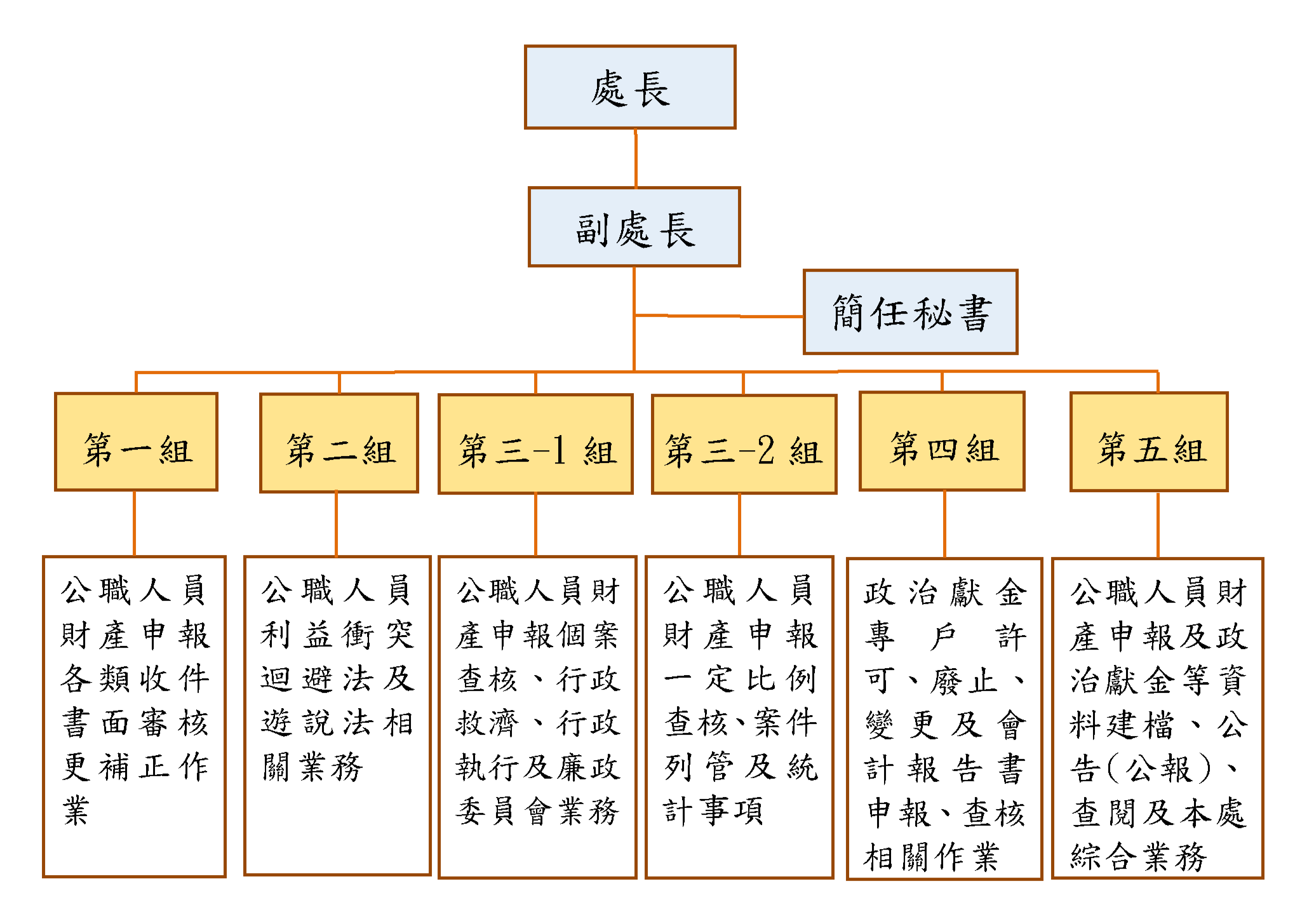 組織架構