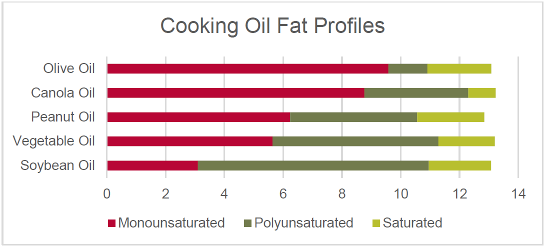 cooking oil fat profiles