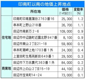 ３年連続で下落率が縮小　上昇地点は増加　和歌山県内の地価