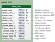 Cassandra: Physical Data Modeling(physical,physical data) - AI牛丝