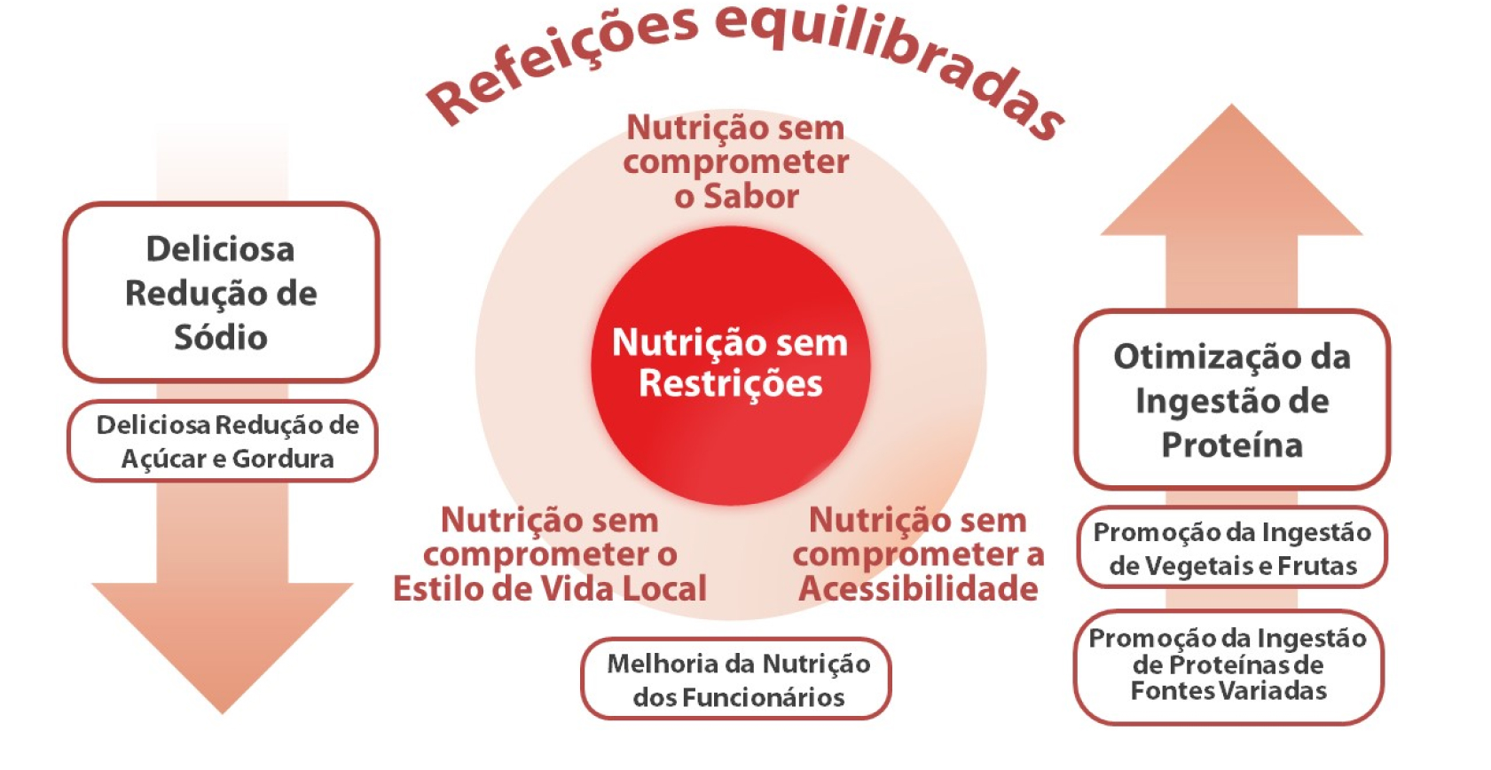 Imagem descritiva de como manter refeições balanceadas no dia-a-dia