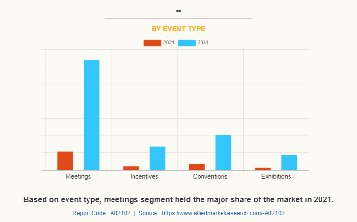 MICE Industry by Type by Event Type