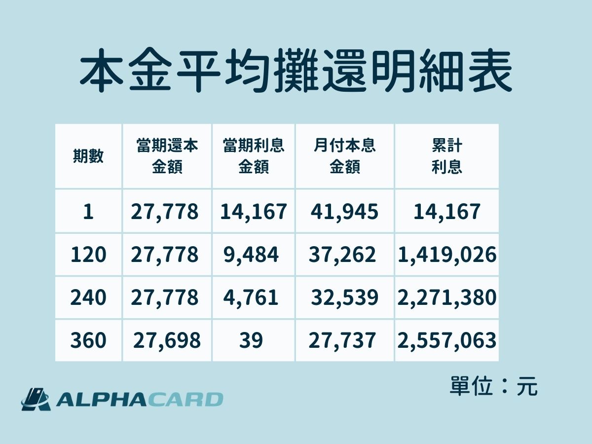 還款方式：本金平均攤還明細表