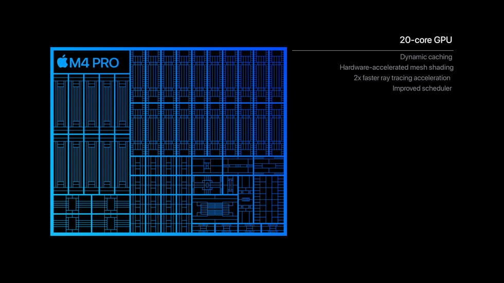 A graphic shows the 20-core GPU of M4 Pro.