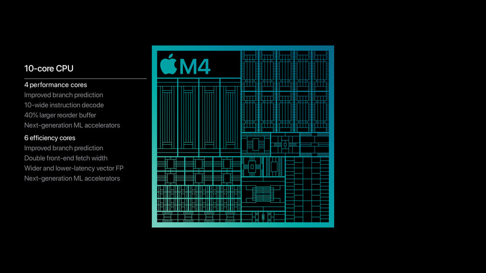 A graphic shows the M4 chip’s 10-core CPU, with four performance cores and six efficiency cores. 