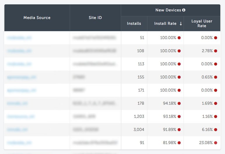 Install fraud detection dashboard: New devices