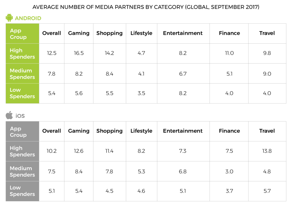 average number of media partners by category