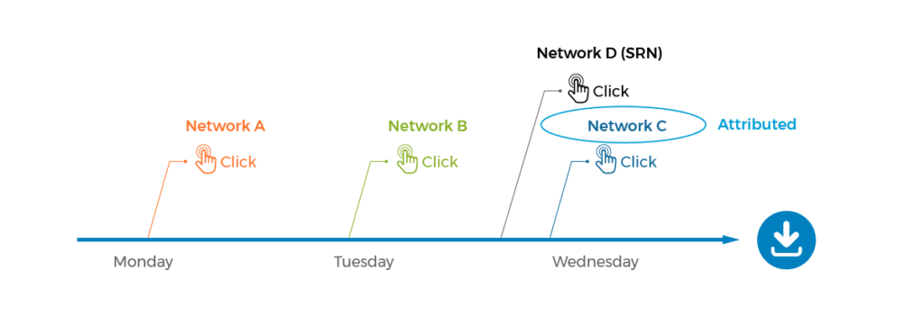 How clicks are attributed for mobile app downloads with SRNs