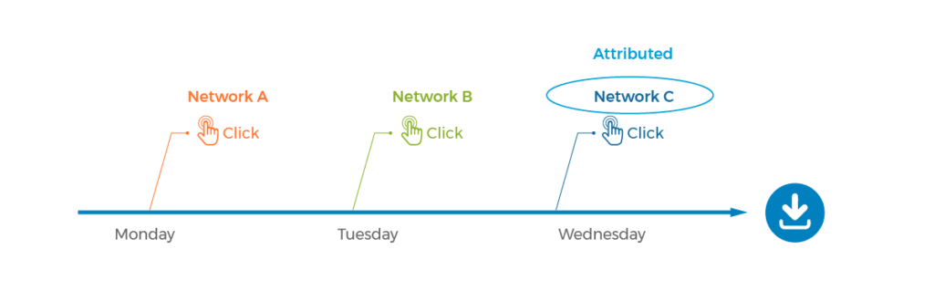 How clicks are attributed for mobile app downloads