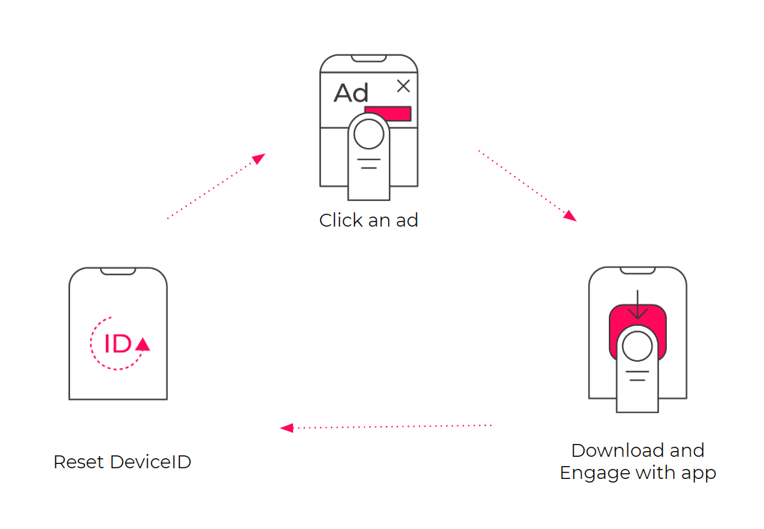 how device farms work in mobile fraud