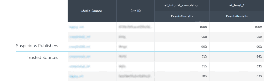 identifying real vs fake users