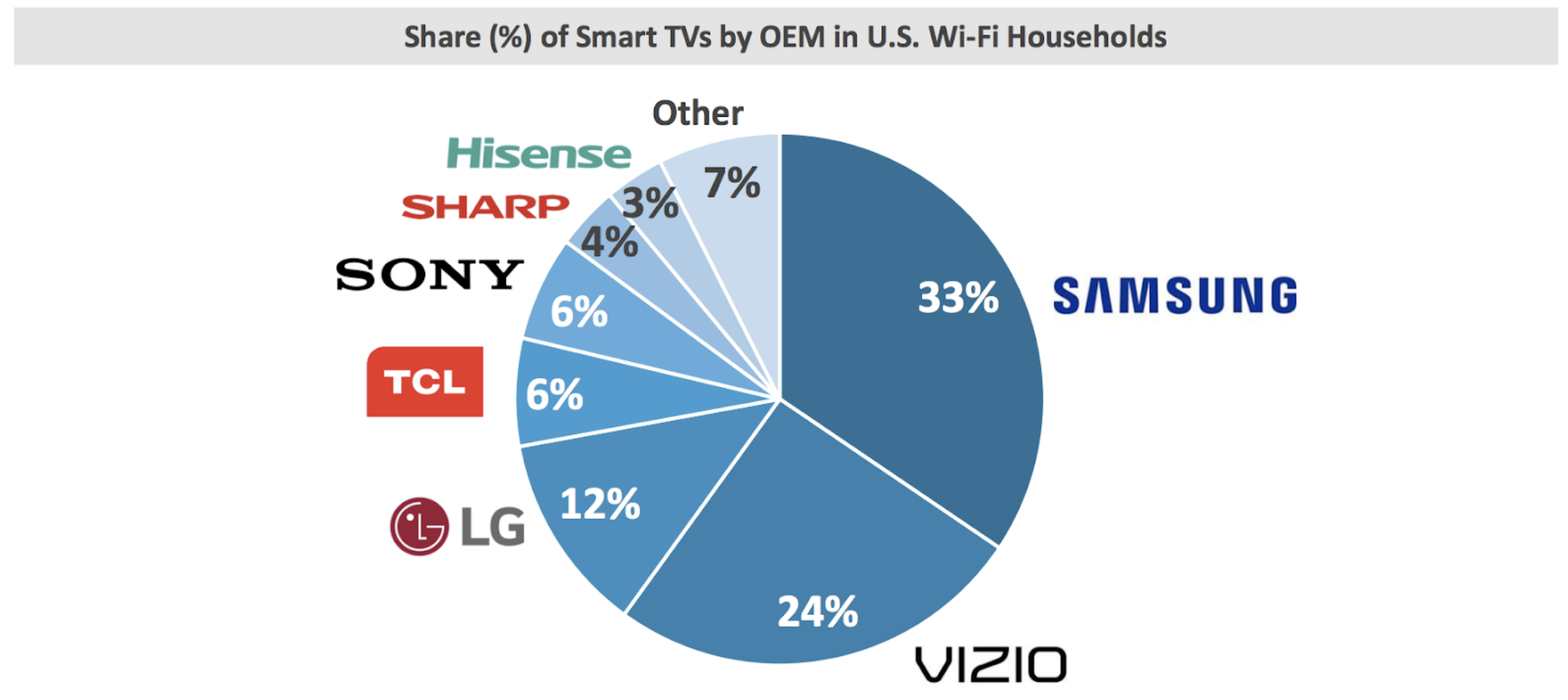 share of smart TV by OEM in US