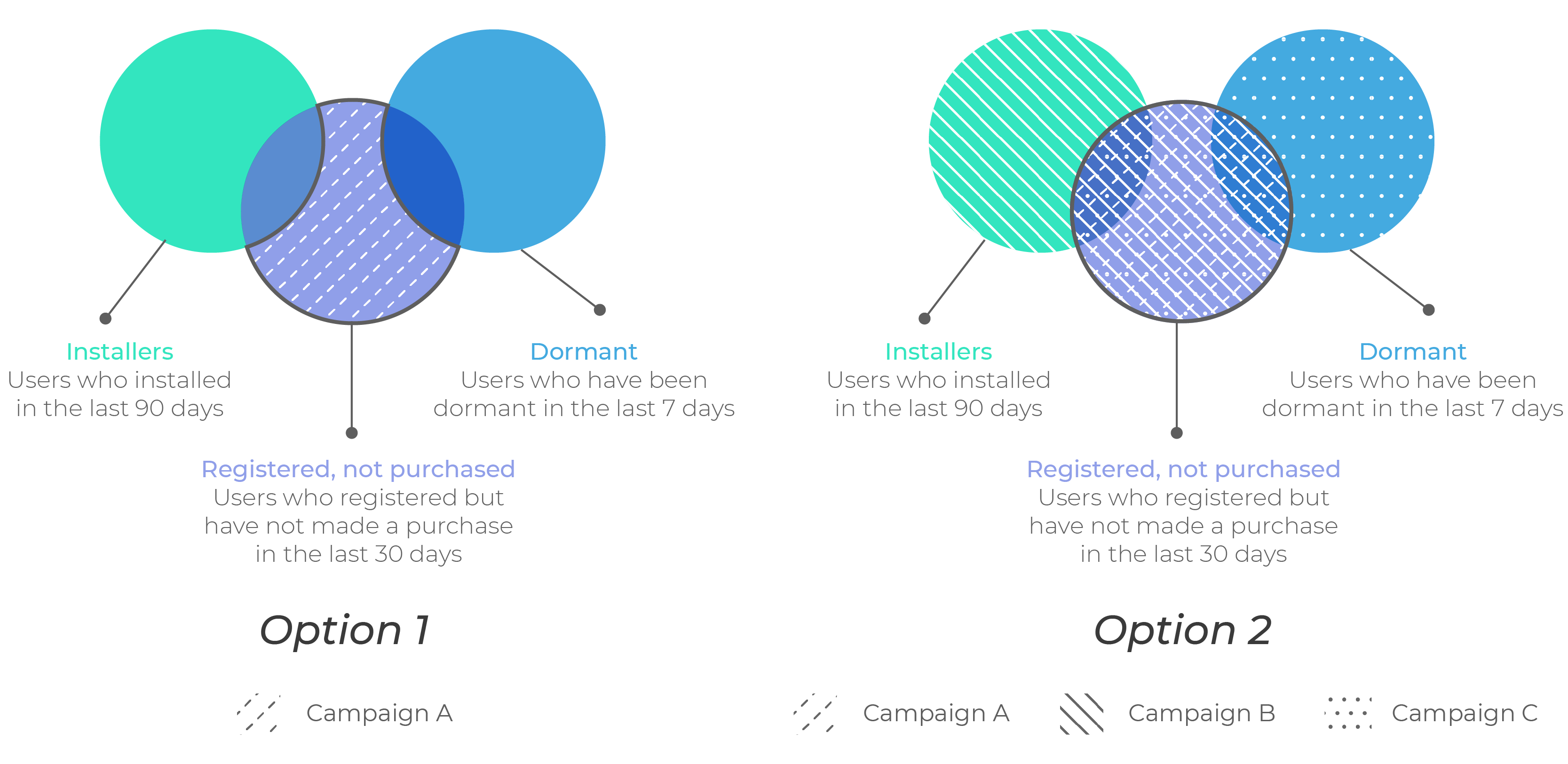 AppsFlyer audience overlap Visualization