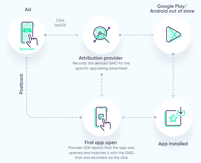 How does device ID works?