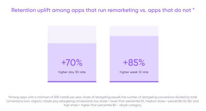 Retention uplift among apps that run remarketing vs app that don't