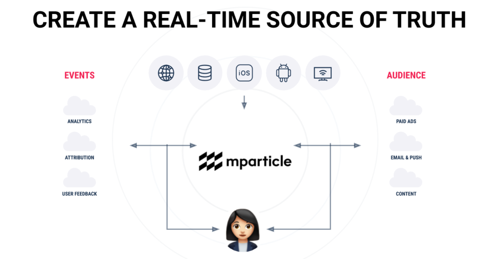 customer data management connecting to all of your data sources bi-directionally