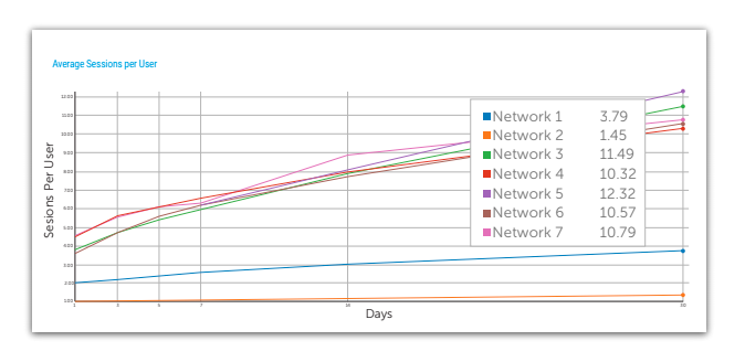 average sessions per user