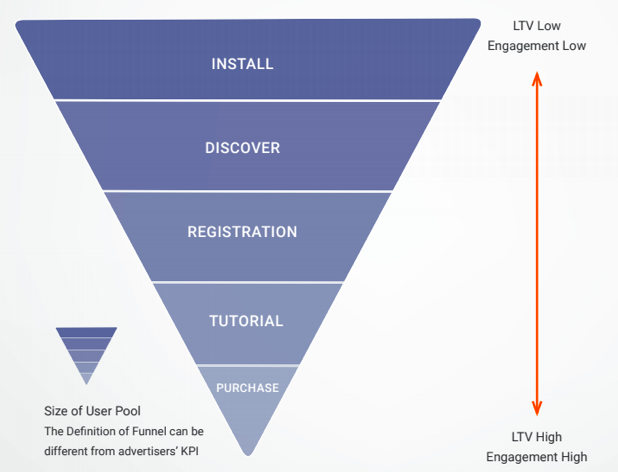 Low and high LTV explained