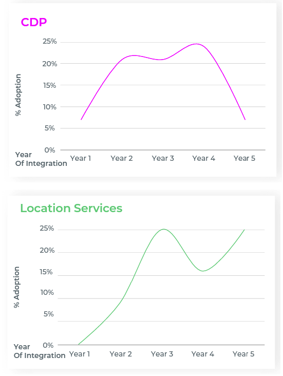 Mid to late stage techstack adoption: CDP and Location services