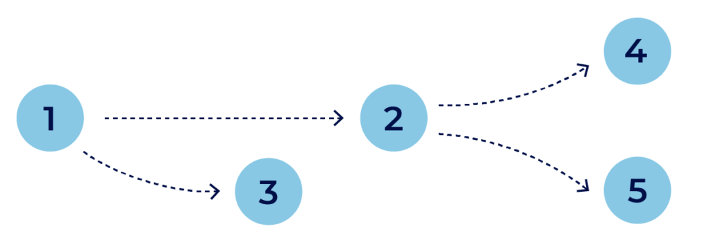 Bayesian networks are a probabilistic model measuring dependencies between variables