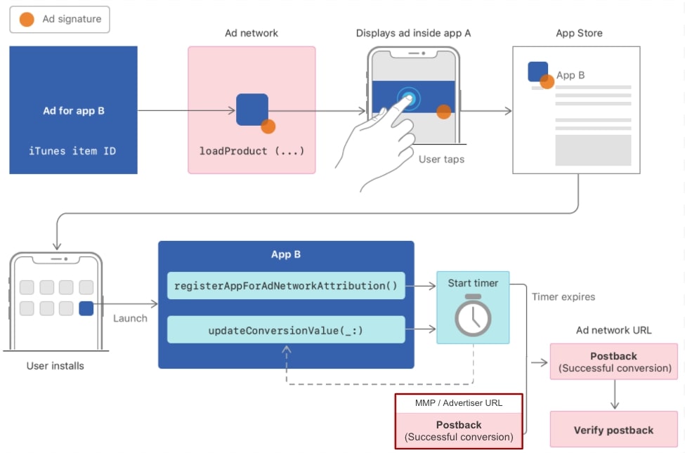 How postbacks in SKAdNetwork work