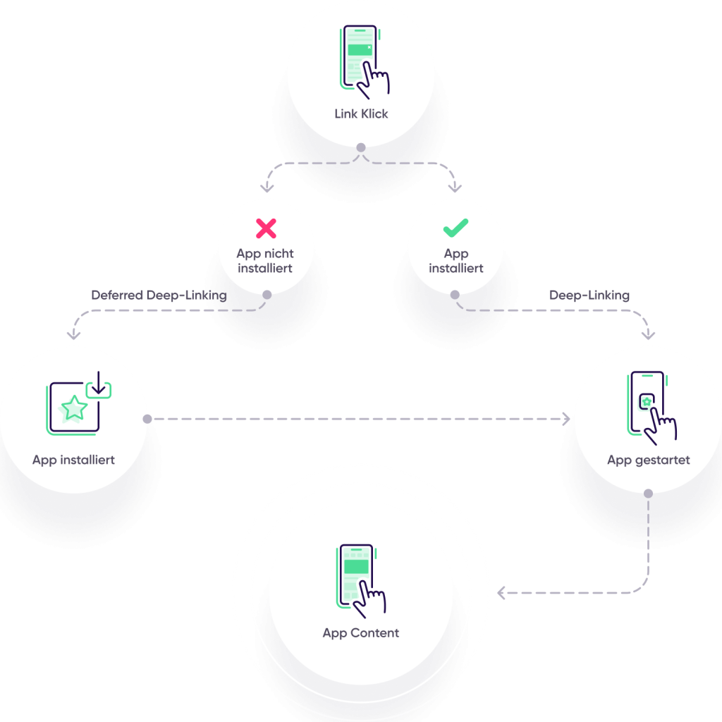 CX und Deep Linking mit AppsFlyer: OneLink-Technologie