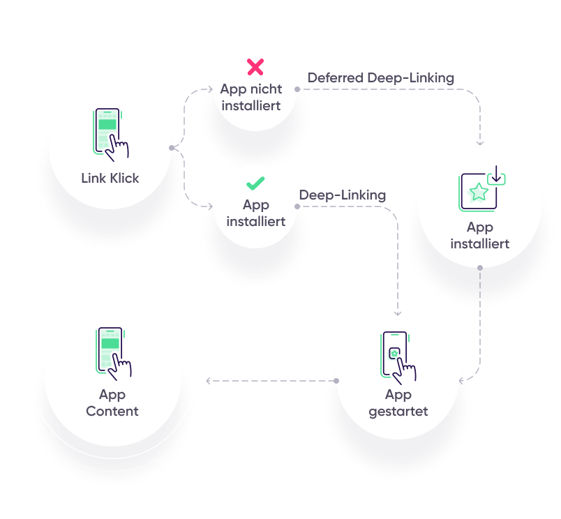 CX und Deep Linking mit AppsFlyer: OneLink-Technologie