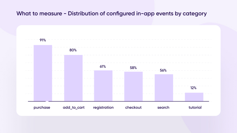 Distribution of configured in-app events by category