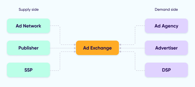 What is an ad exchange