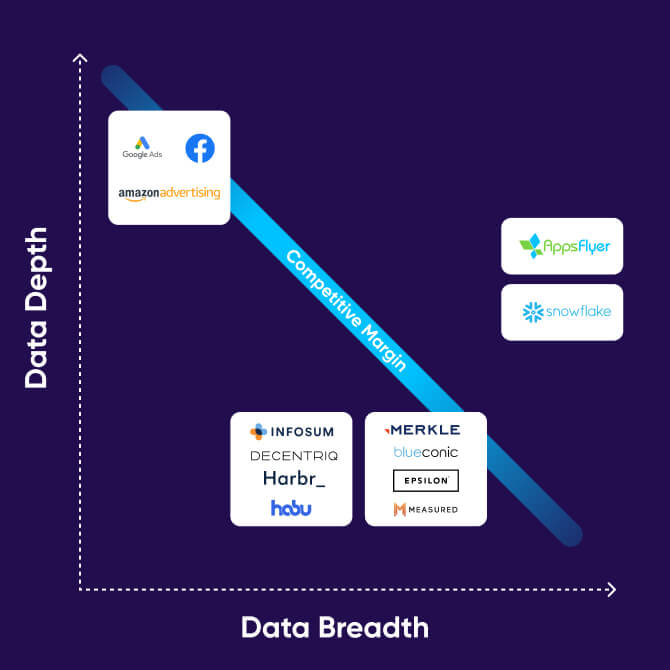 Walled garden data depth