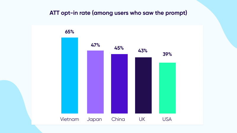 in-app purchase ATT opt-in rate