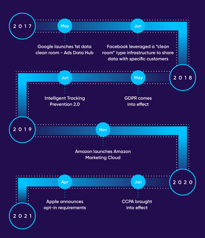 Data clean rooms history