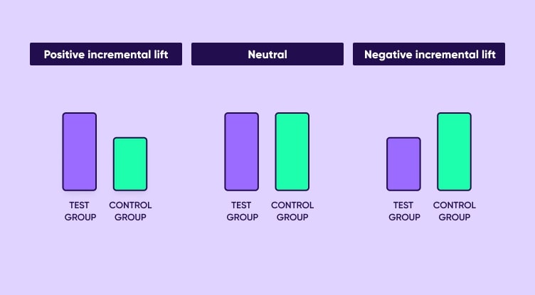 Types of incremental lift effect