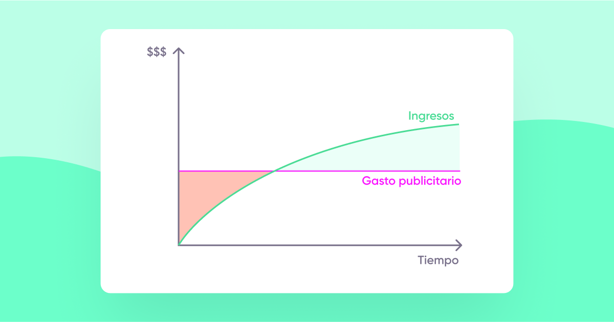 formas prácticas de acortar los períodos de payback de tus campañas