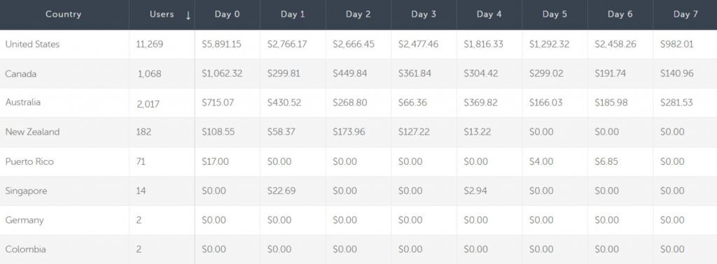 Cohort analysis example #2