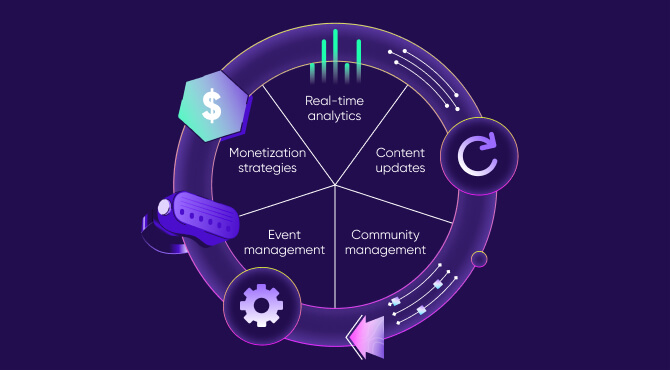 Key components to LiveOps