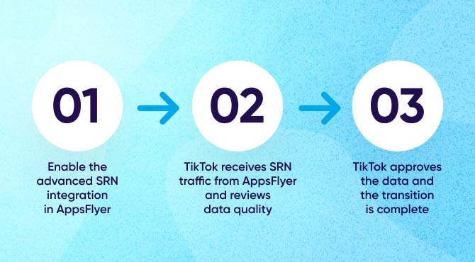 Steps to implement advanced SRN integration