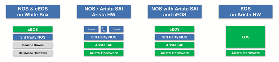 Open Networking